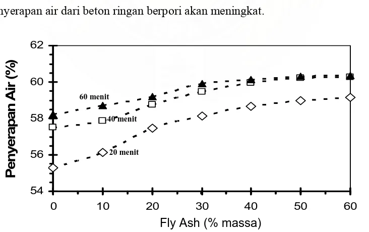 Gambar 4. 4. Hubungan antara penyerapan air terhadap penambahan fly ash (% massa) melalui proses pengeringan Autoclave: 20, 40 dan 60 menit 