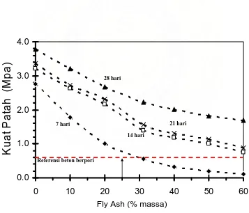 Gambar 4. 7. Hubungan antara kuat patah terhadap penambahan fly ash (% massa) melalui proses pengeringan alami: 7,  14, 21 dan 28 hari 