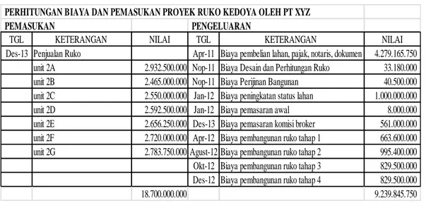 Tabel 4.3. Neraca Biaya dan Pemasukan proyek Ruko Kedoya PT XYZ 
