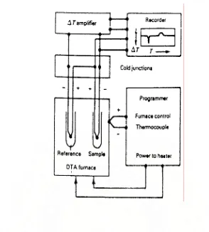 Gambar II.15. Skema dari sistem peralatan DTA (Speyer 1994). 