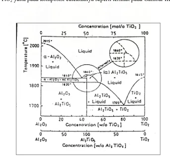 Gambar III.1. Diagram fasa sitem Al2O3 – TiO2 (Clifton 1984). 