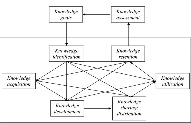 Gambar 2.2 Building Blocks of Knowledge Management  (Sumber : Probst et all., p34, 2001) 