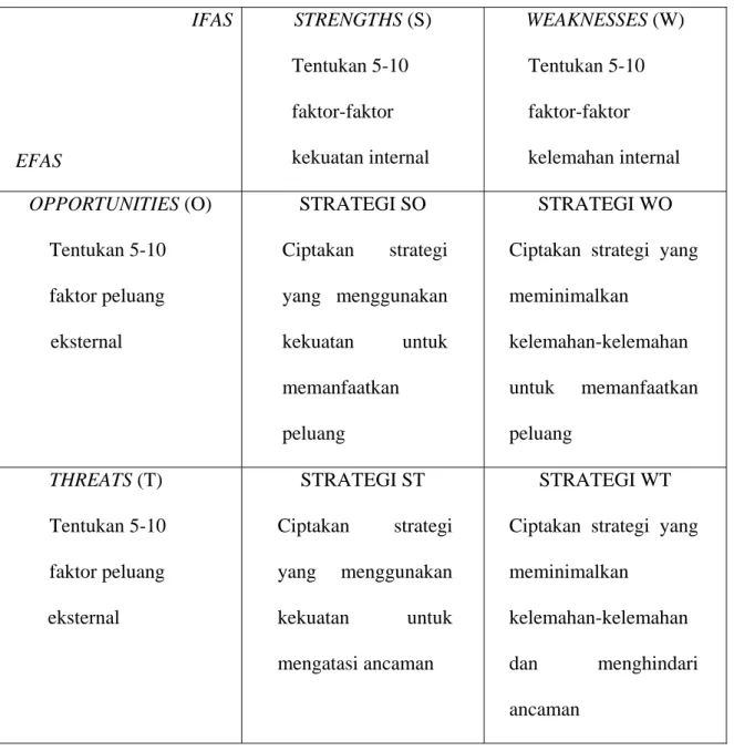 Gambar 2.6 Matrik SWOT  (Sumber : Rangkuti, p31, 2004) EFAS 