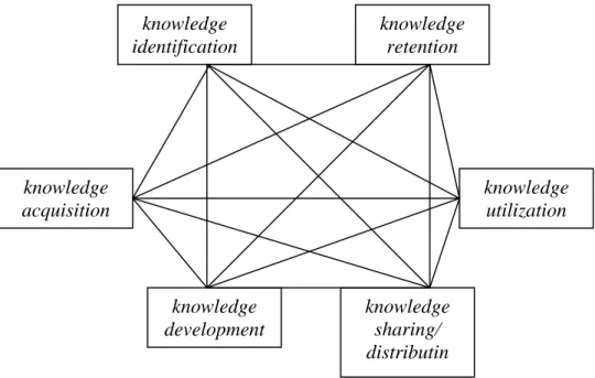 Gambar 2.1 Proses-proses inti dari knowledge management  (Sumber : Probst et all., p30, 2001 ) 