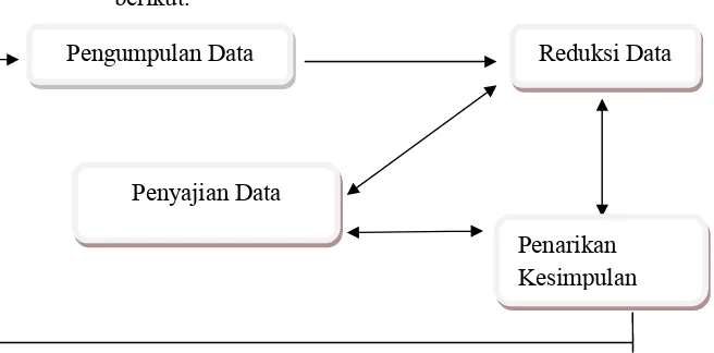 Gambar 1. Komponen dalam Analisis Data ( Model interaktif)
