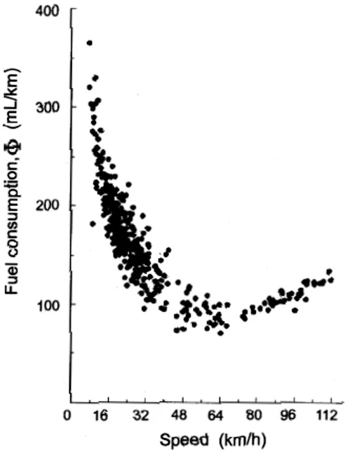 Gambar 1. Data konsumsi bahan bakar untuk  kondisi Jalan Perkotaan dan Bebas Hambatan  menggunakan Ford Fairmont 6 silinder   (Ardekani, Hauer, &amp; Jamei, 1992) 