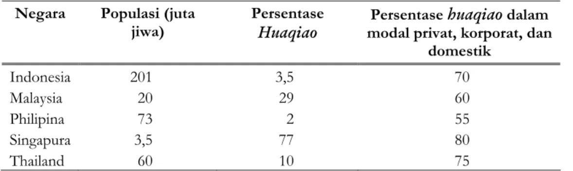 Tabel 1. Indikasi Kekuatan Ekonomi Huaqiao  Negara Populasi  (juta 