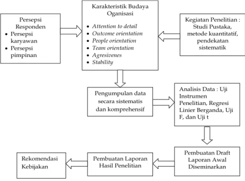 Gambar 1. Bagan Alir Penelitian