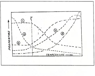 Gambar 2.5.  Hubungan Suhu Sintering Terhadap Perubahan Sifat –Sifat Material  