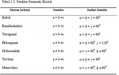 Tabel 2.3. Struktur Geometri Kristal  