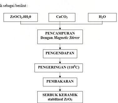 Gambar 3.1  Diagram Tahapan Preparasi serbuk keramik stabilized ZrO2 : 22% 