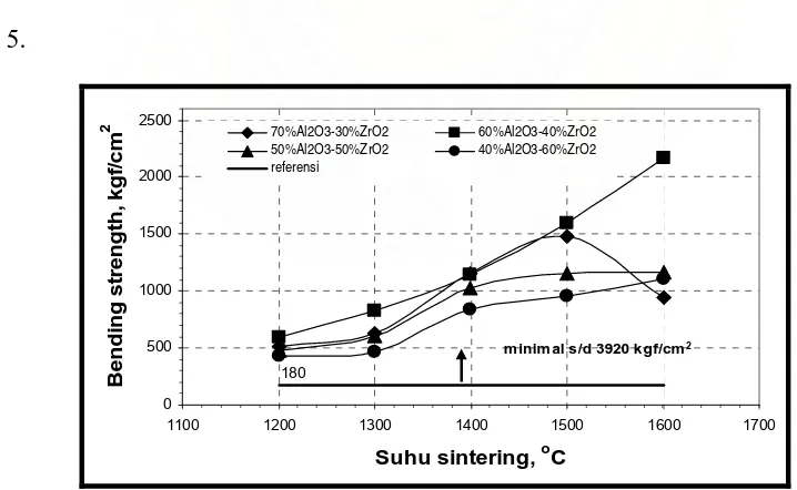 Gambar 4. 5.  Hubungan antara suhu Sintering (0 C) terhadap Bending Strength (kgf/cm ) untuk sampel 70% Al2O3-30% ZrO2 ;  60% Al2O3-40% ZrO2 ; 50% Al2O3-50% ZrO2 ; 40% Al2O3-60% rOZ2  