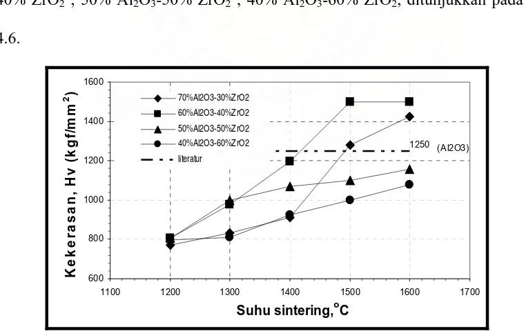 Gambar 4.6. Hubungan antara Suhu Sintering (0C) terhadap kekerasan (Hv) untuk sampel: 70% Al2O3-30% ZrO2  ; 60% Al2O3-40% ZrO2 ; 50% Al2O3-50% ZrO2 ; 40% Al2O3-60% ZrO2 