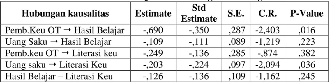Tabel 2 Uji Kausalitas regression weight  Hubungan kausalitas  Estimate  Std 