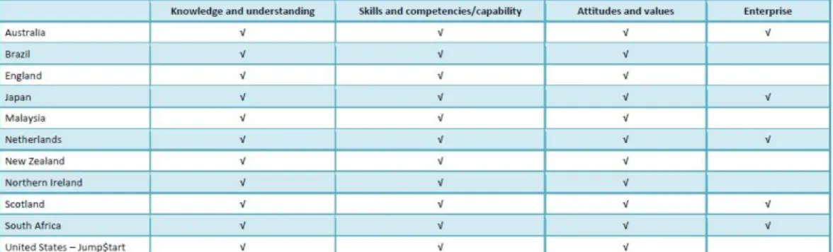 Tabel 1.3 Dimensi dalam kerangka pembelajaran literasi keuangan 