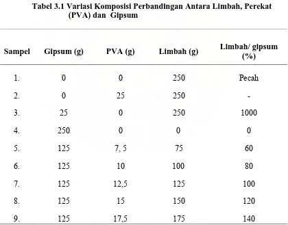 Tabel 3.1 Variasi Komposisi Perbandingan Antara Limbah, Perekat (PVA) dan  Gipsum 
