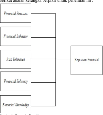 Gambar 1. Kerangka Berpikir 