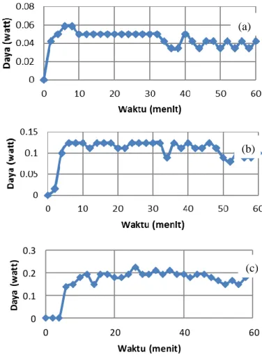 Gambar 2. Grafik hubungan antara daya dan waktu pada penggerak  mula termoakustik piston air  dengan menggunakan tabung resonator  (a)  outside  15,7 x 70 mm, (b)  outside 20 x 90 mm,  dan (c)  outside  25,2 x 100 mm 