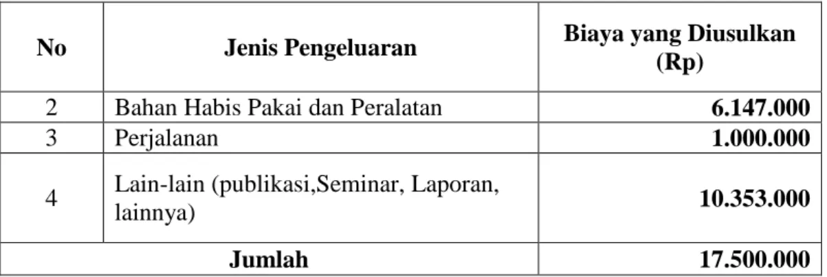 Tabel 4.1. Justifikasi Anggaran Penelitian 