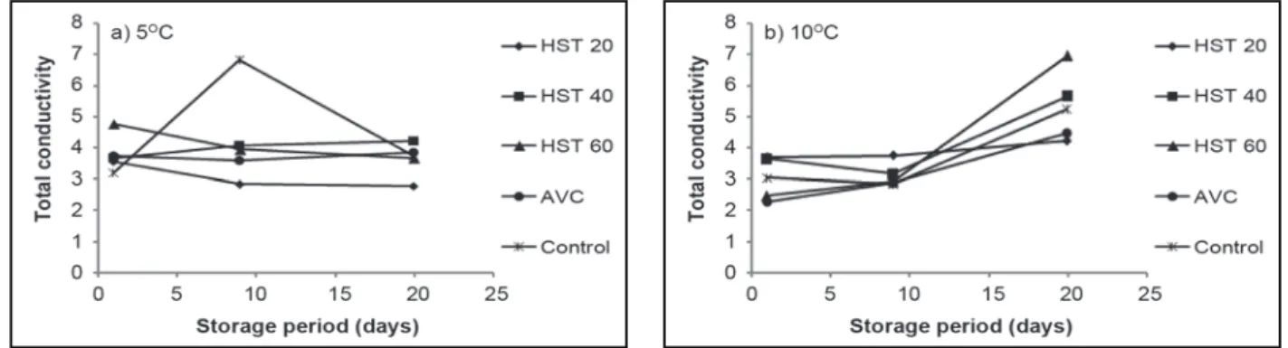 Figure 1. Total conductivity for heat shock treatment and aloe vera coating at: a) 5 o C and b) 10 o C