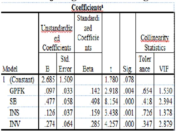 Tabel 4.3 Uji Korelasi Berganda dan  Koefisien Determinasi 