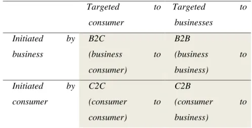 Tabel 2.1  E-Marketing Domains  Armstrong &amp; Kotler (2008: 460) 