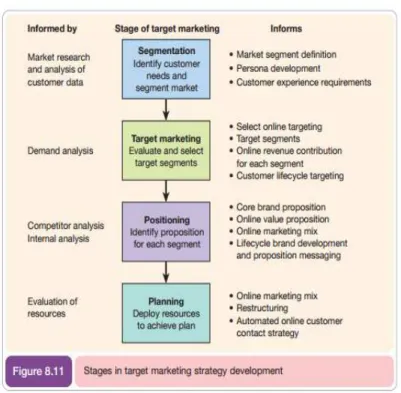 Gambar 2.5  langkah - langkah Target Marketing Strategy