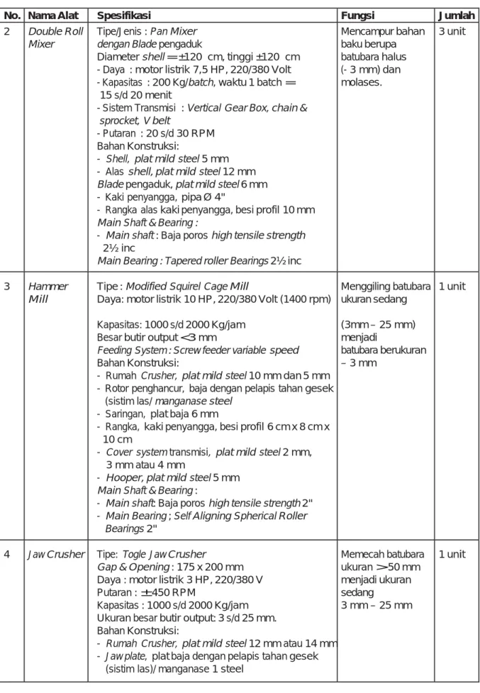 Tabel 6. Kebutuhan peralatan (lanjutan) 