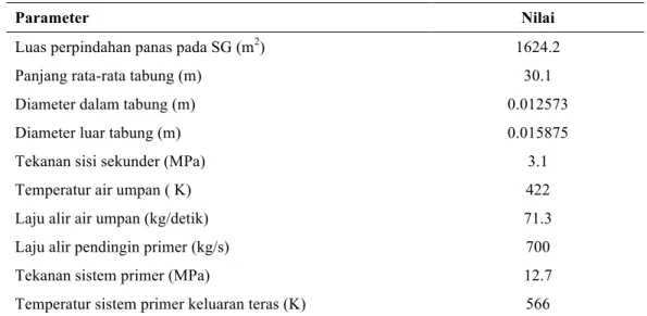 Tabel 1. Data geometri SG helikal dan parameter perhitungan [15, 16, 18, 19].