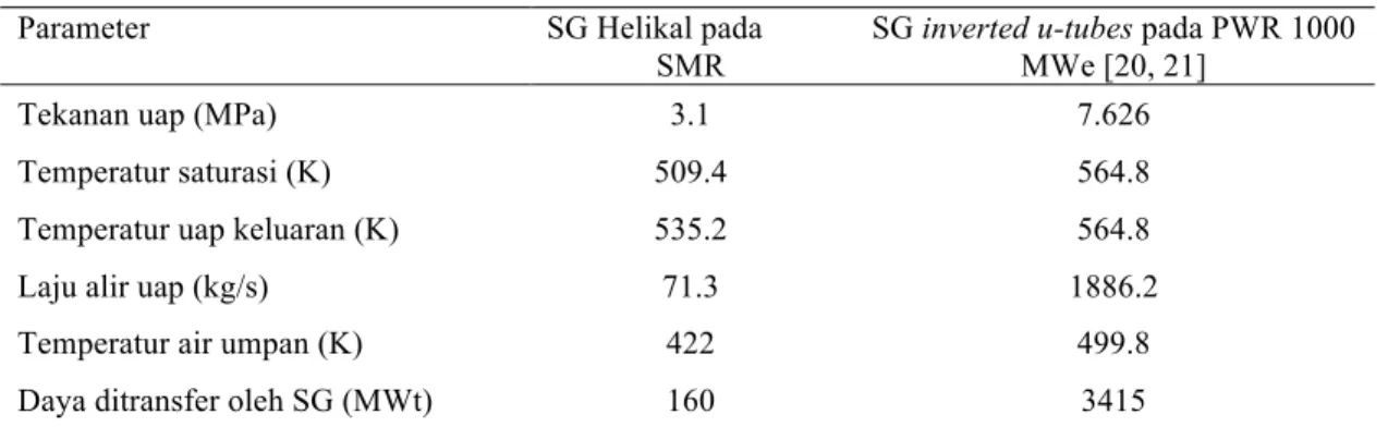 Table  2. Hasil perhitungan karakteristik SG helikal dengan RELAP5. 