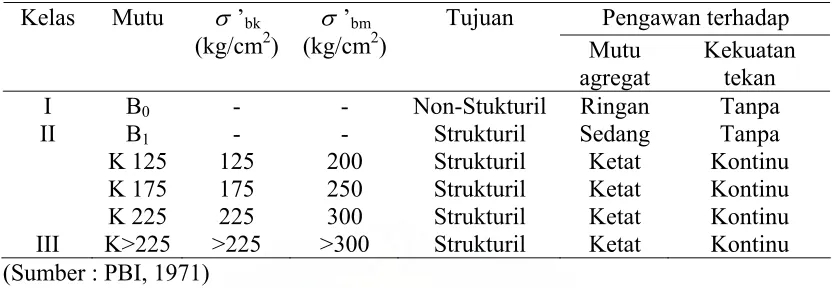 Tabel 2.1 Kelas dan Mutu Beton 