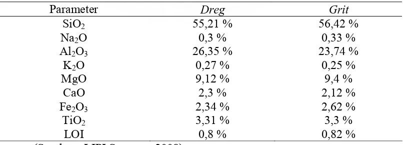 Tabel 2.3 Karakterisasi Dreg dan Grit dari LIPI 