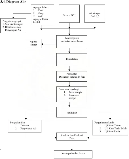 Gambar 3.1. Diagram alir metode penelitian 