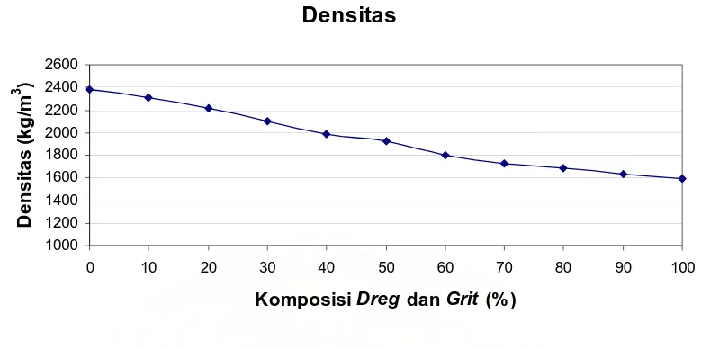 Gambar 4.1.Grafik hubungan antara densitas terhadap komposisi dreg dan grit (%) 