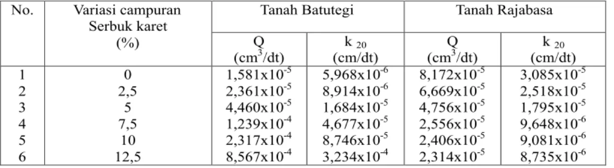 Tabel 5.11.  Debit rembesan perhitungan dengan persamaan 2.18 pada tanah Batutegi No.  Variasi  campuran   Serbuk karet  (%)  k  20 (cm/dt)  qh  (Hasil Perhitungan) (cm3/dt/m)  qp  (Hasil Pengujian) (cm3/dt/m)  kd  1  2  3  4  5  6  0  2,5 5 7,5 10  12,5  