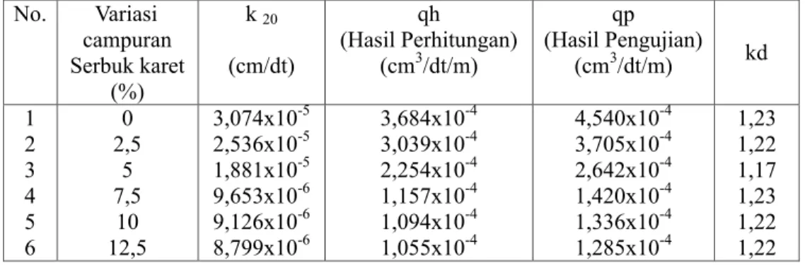 Tabel 5.12.  Debit rembesan perhitungan dengan persamaan 2.18  pada tanah  Rajabasa