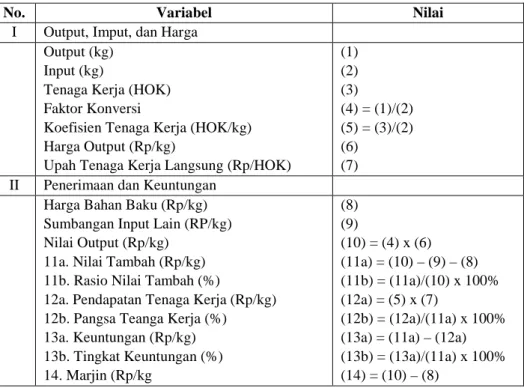 Tabel 1. Prosedur Perhitungan Nilai Tambah Metode Hayami (1987)