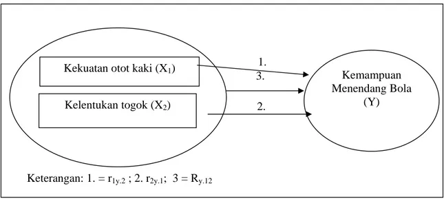 Gambar 3.1. Model Hubungan antar variabel Penelitian 