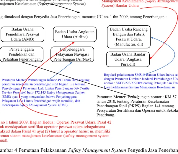 Gambar 4 Pemetaan Pelaksanaan Safety Management System Penyedia Jasa Penerbangan  