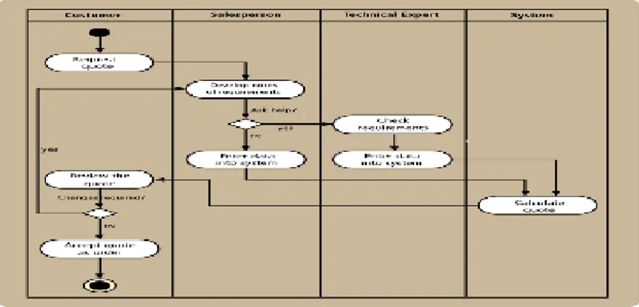 Gambar 2.1 Contoh Activity Diagram 