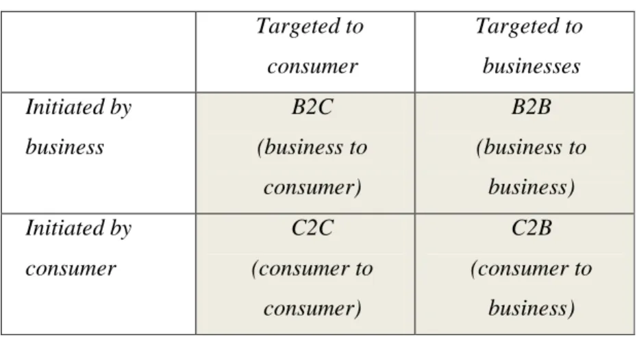 Tabel 2.1 E – Marketing Domains  Sumber : Kotler, Armstrong (2008, p 460) 