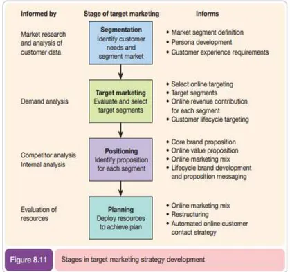 Gambar 2.5 Tahapan Pengembangan Target Marketing  Strategy 