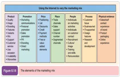 Gambar 2.6 Elemen dalam Marketing Mix  Sumber : Chaffey (2009, p449) 