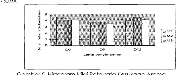 Gambar 5. Histogram ~ i l a i  Rata-rata Kesukaan Aroma 