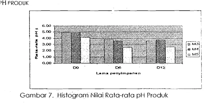 Gambar 6. Histogram Nilai Rata-rata pH Medium 