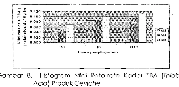Gambar 8. Histogram Nilai Rata-rata Kadar TBA (Thiobarbituric 