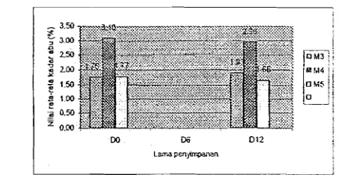 Gambar 10. Histogram hlilai Rata-rata Kadar Abu Produk Ceviche 