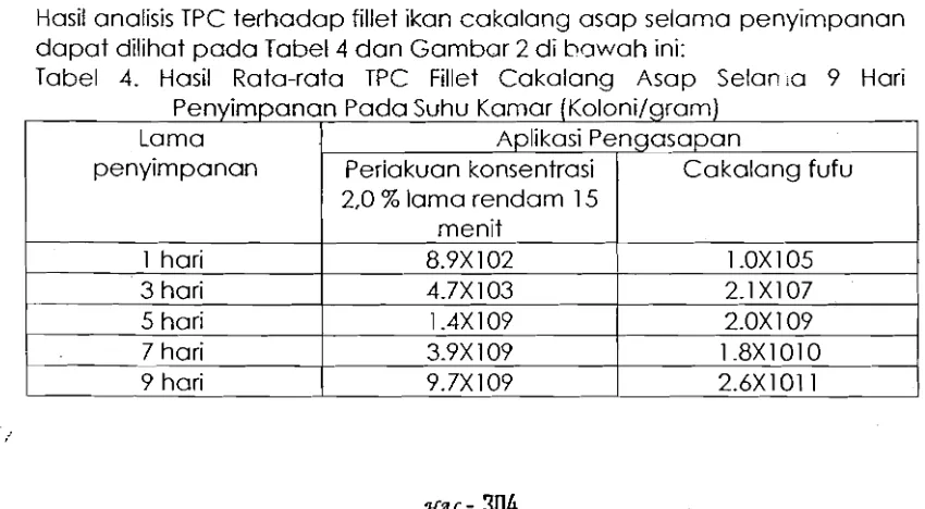 Gambar 1. Grafik Kadar Phenol Fillet Cakalang Asap Selama 9 Hari Penyimpanan 