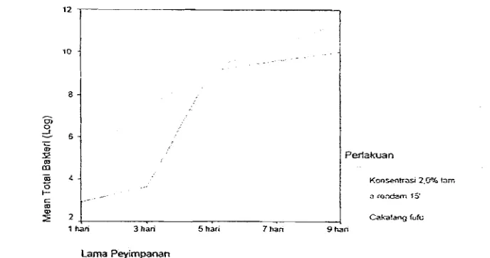 Gambar 2. Grafik Rata-rata Log Bakteri Fillet Cakalang Asap Selama 