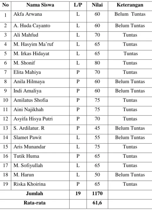 Tabel 6 Nilai Evaluasi Siswa Siklus I 